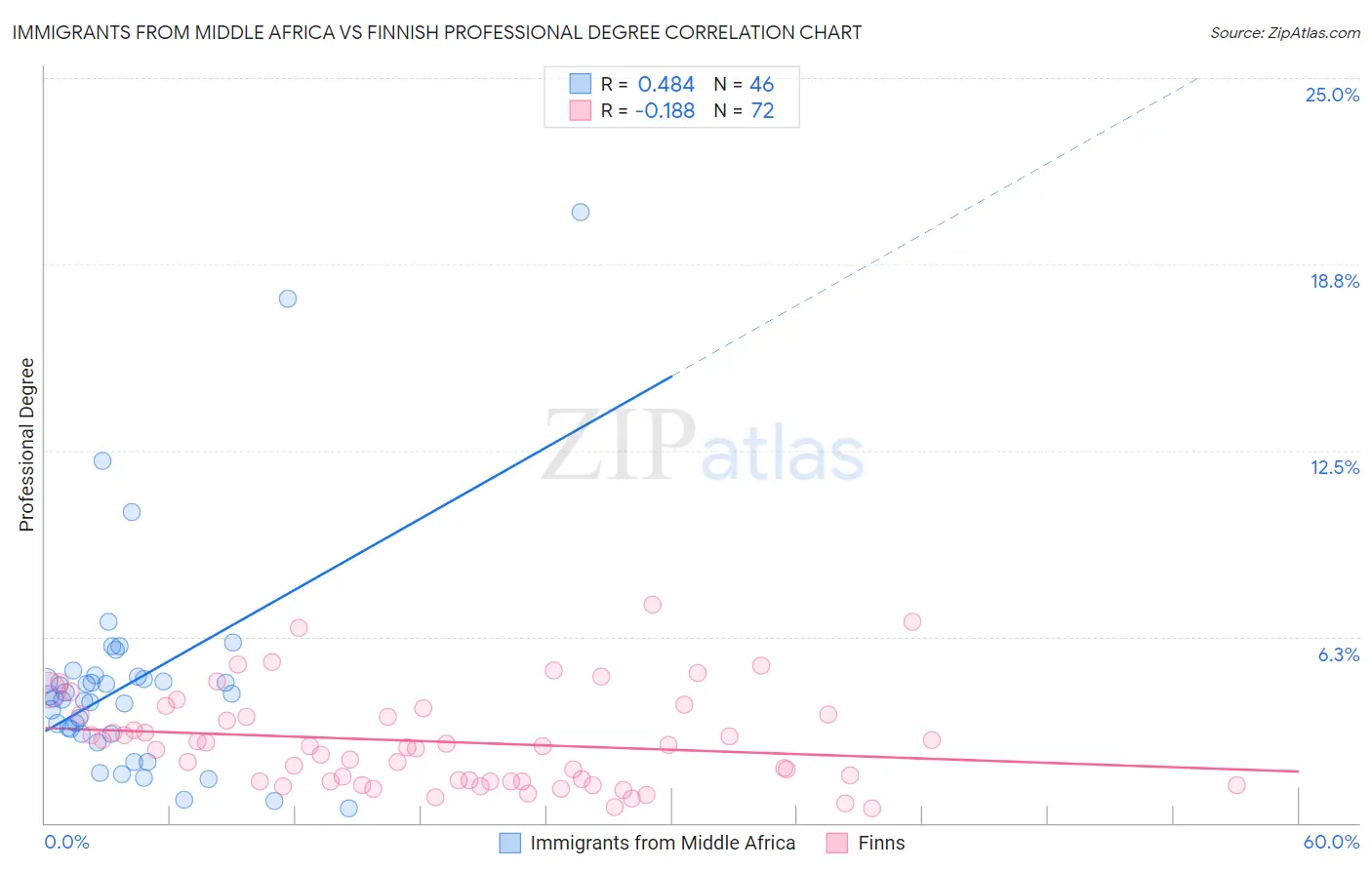 Immigrants from Middle Africa vs Finnish Professional Degree