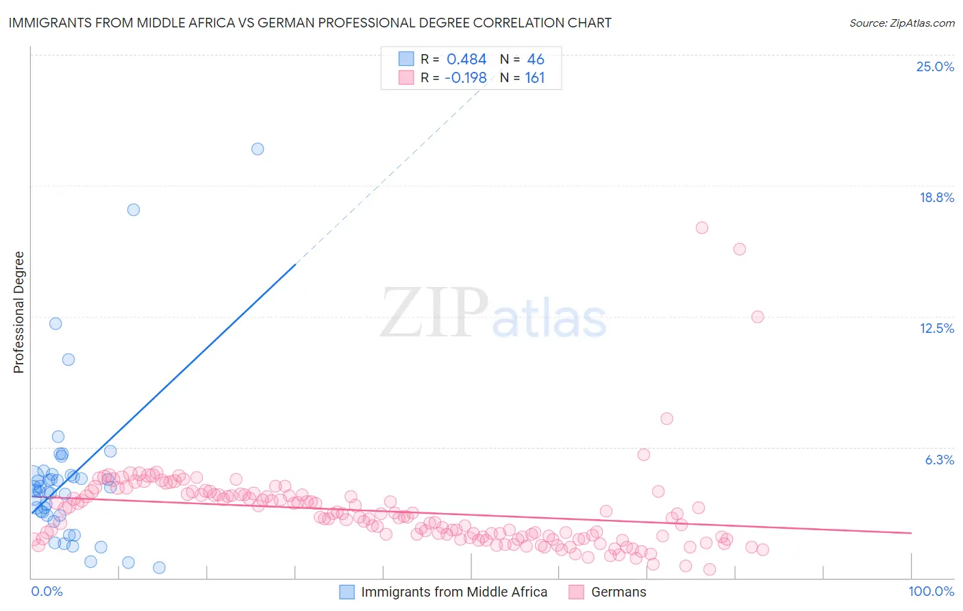 Immigrants from Middle Africa vs German Professional Degree