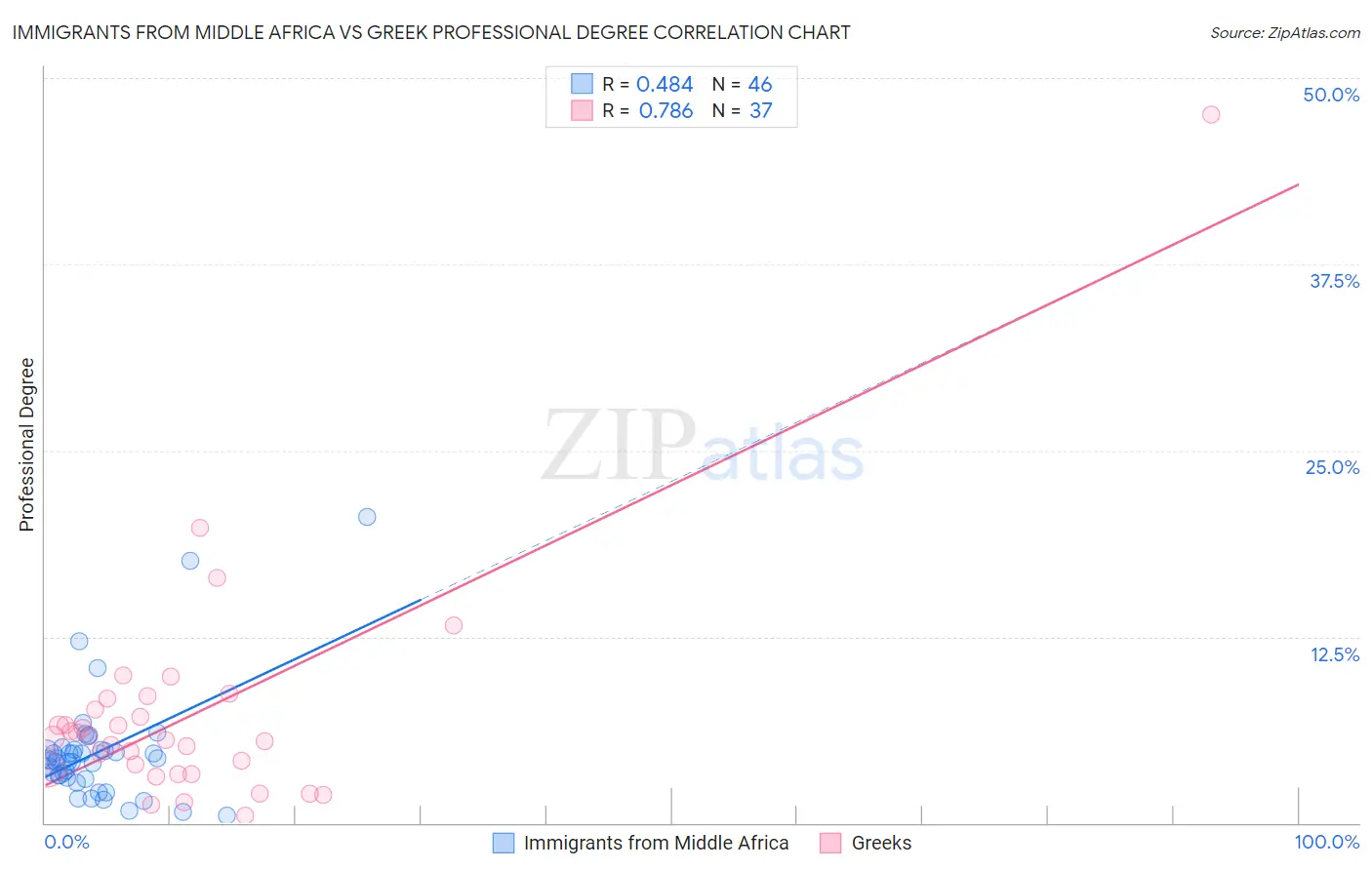 Immigrants from Middle Africa vs Greek Professional Degree