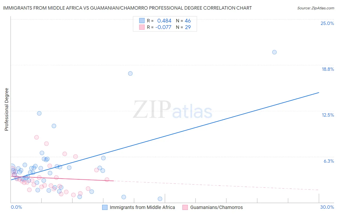 Immigrants from Middle Africa vs Guamanian/Chamorro Professional Degree