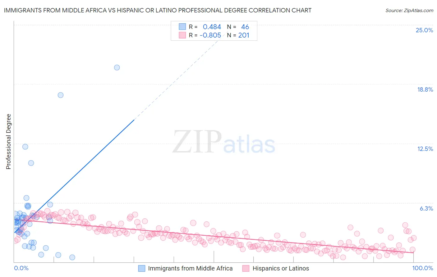 Immigrants from Middle Africa vs Hispanic or Latino Professional Degree