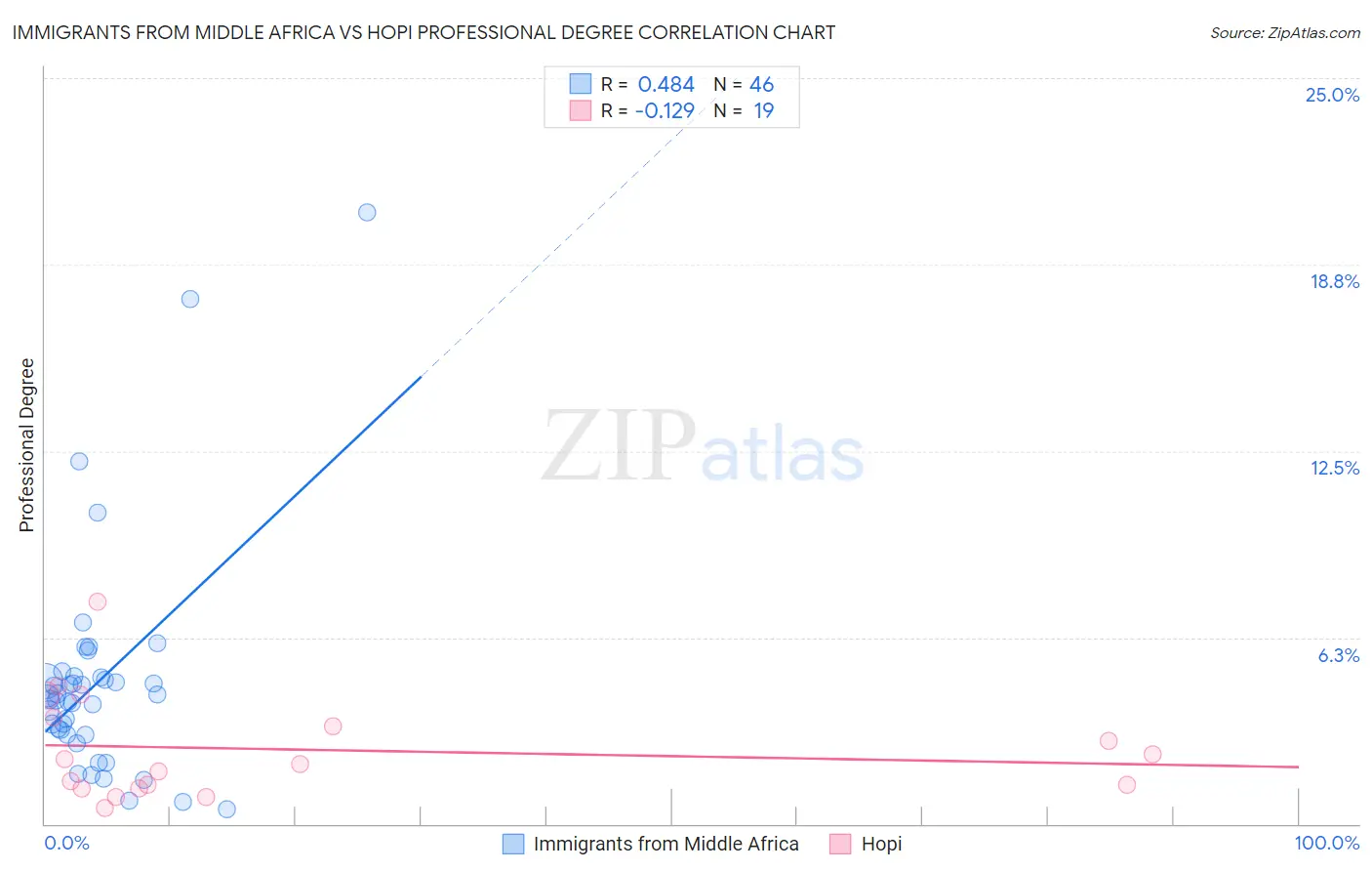 Immigrants from Middle Africa vs Hopi Professional Degree