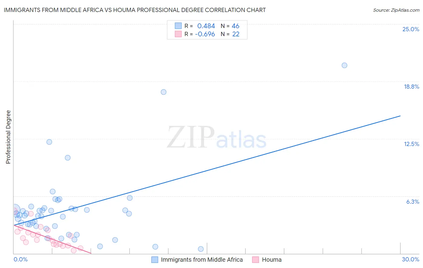 Immigrants from Middle Africa vs Houma Professional Degree