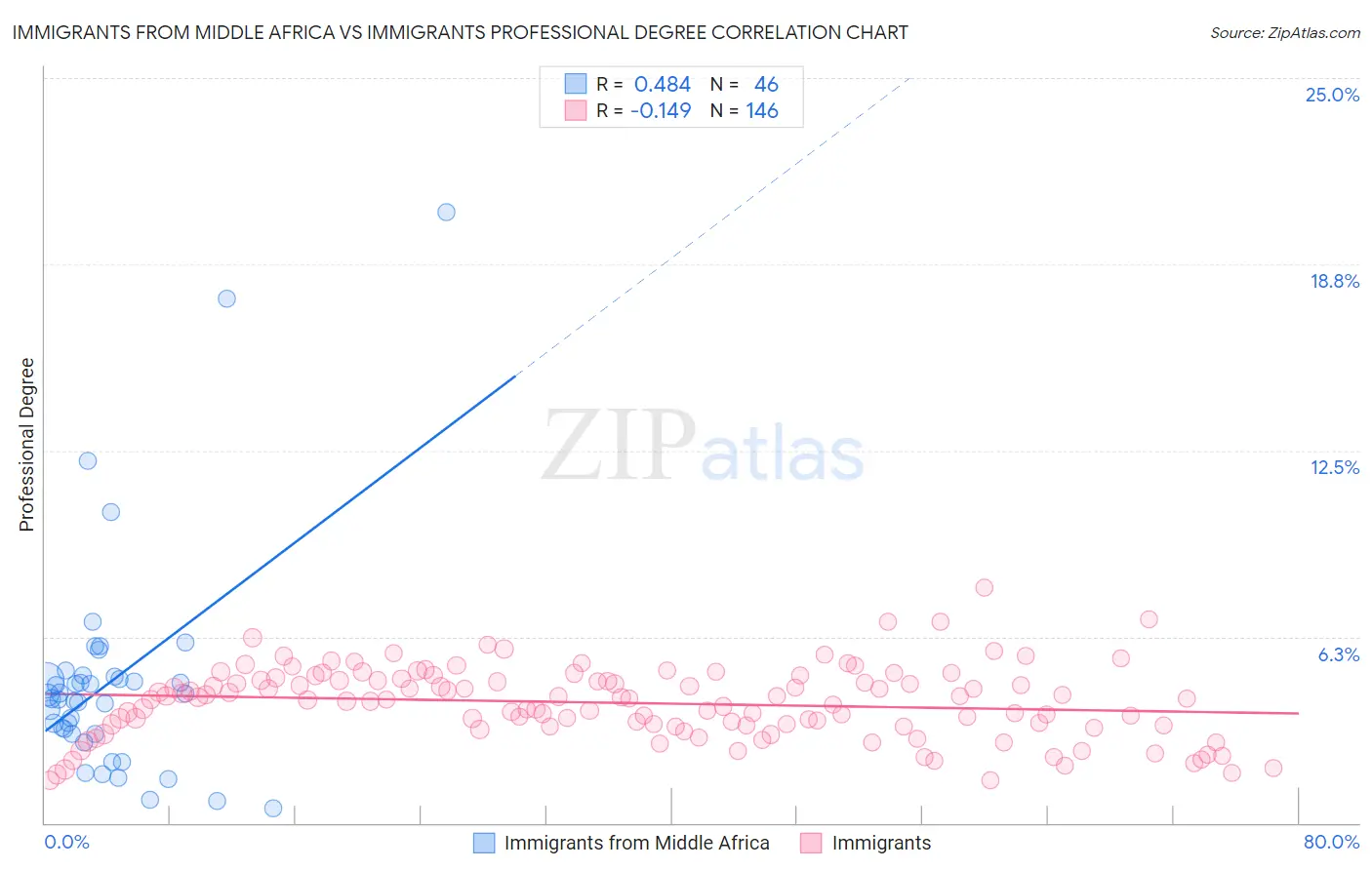 Immigrants from Middle Africa vs Immigrants Professional Degree