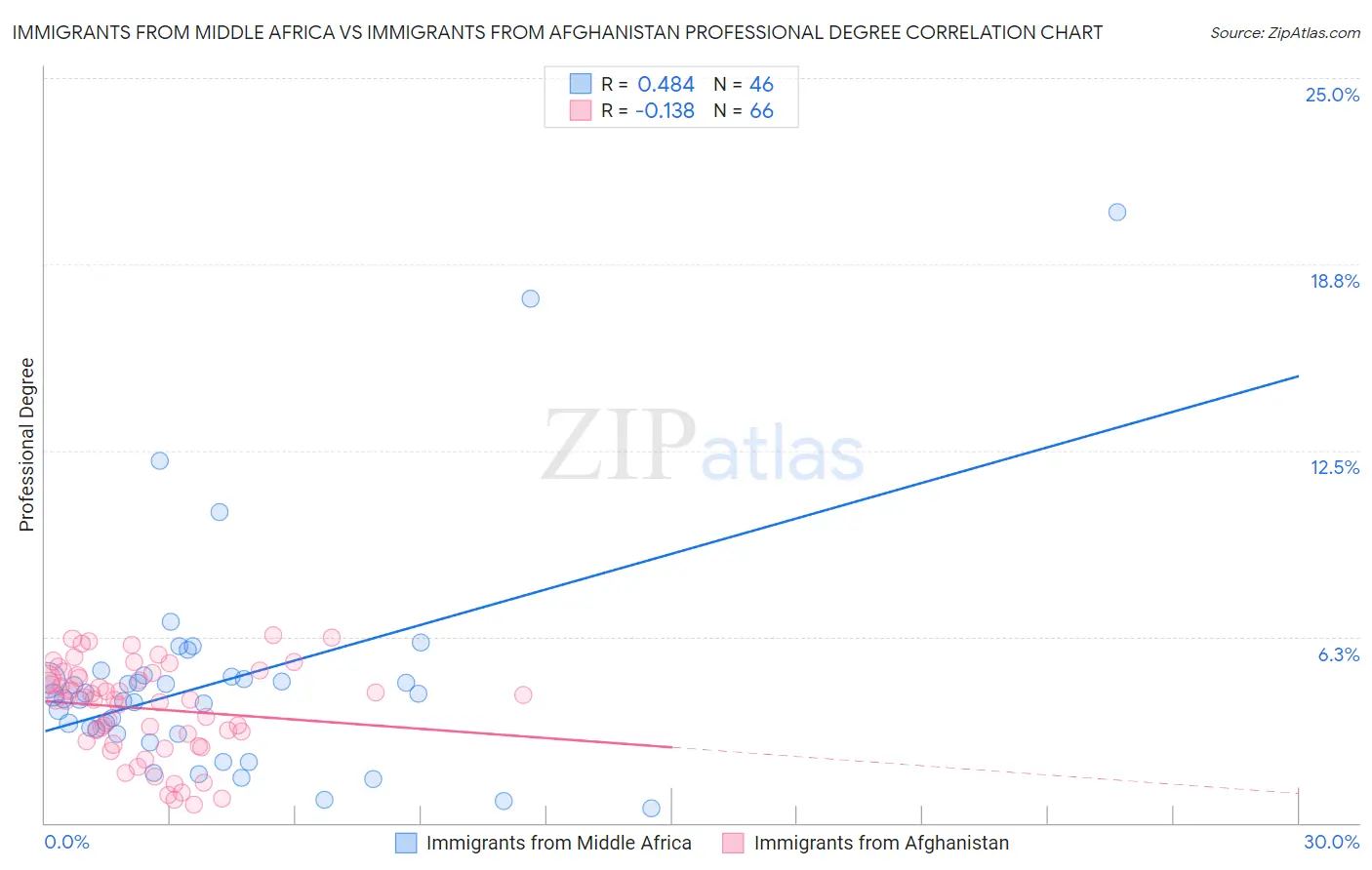 Immigrants from Middle Africa vs Immigrants from Afghanistan Professional Degree