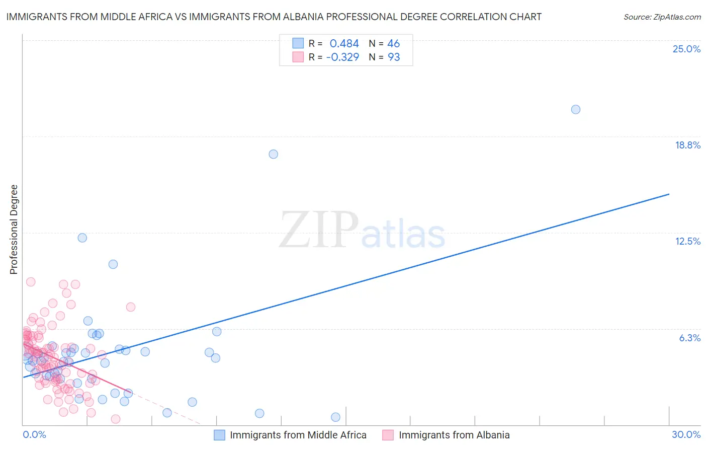 Immigrants from Middle Africa vs Immigrants from Albania Professional Degree