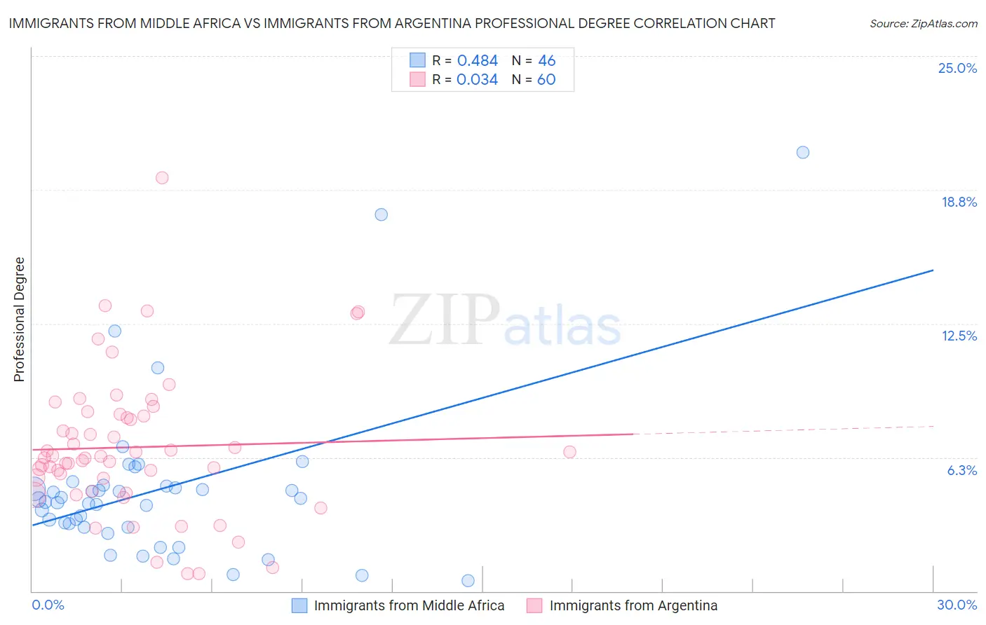 Immigrants from Middle Africa vs Immigrants from Argentina Professional Degree