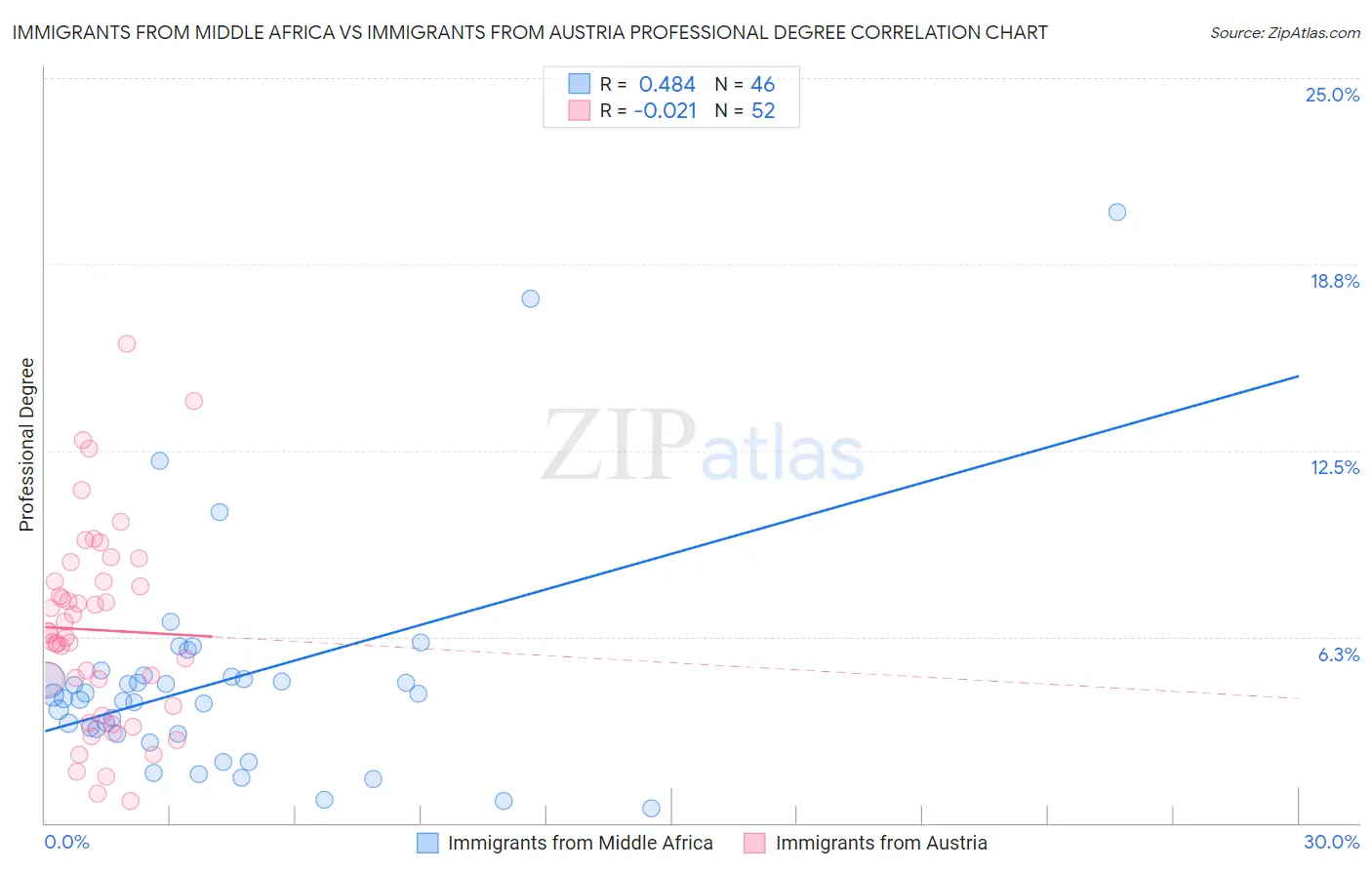 Immigrants from Middle Africa vs Immigrants from Austria Professional Degree