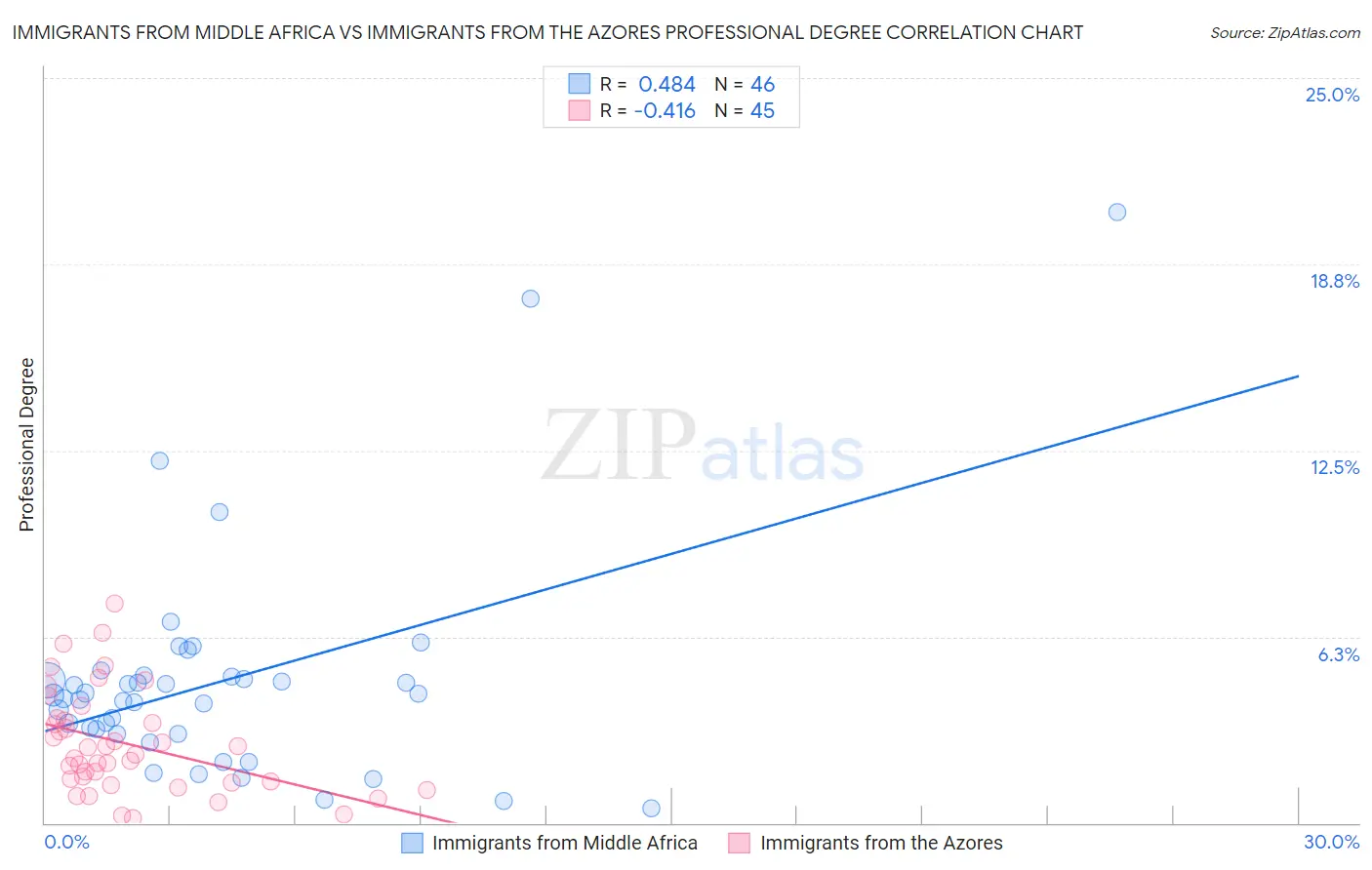 Immigrants from Middle Africa vs Immigrants from the Azores Professional Degree