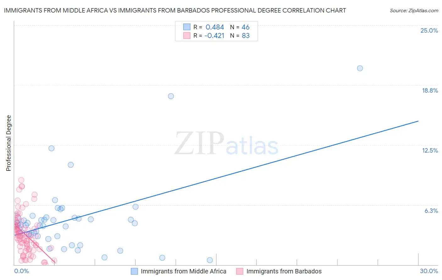 Immigrants from Middle Africa vs Immigrants from Barbados Professional Degree