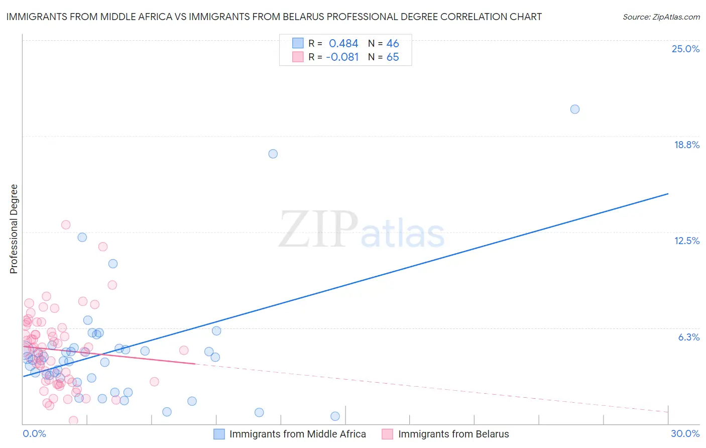 Immigrants from Middle Africa vs Immigrants from Belarus Professional Degree