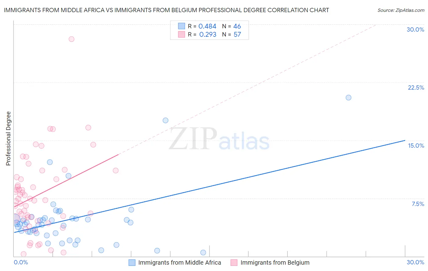 Immigrants from Middle Africa vs Immigrants from Belgium Professional Degree