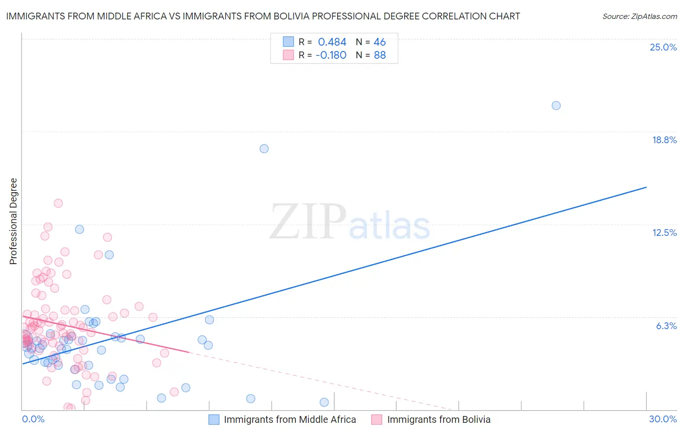 Immigrants from Middle Africa vs Immigrants from Bolivia Professional Degree