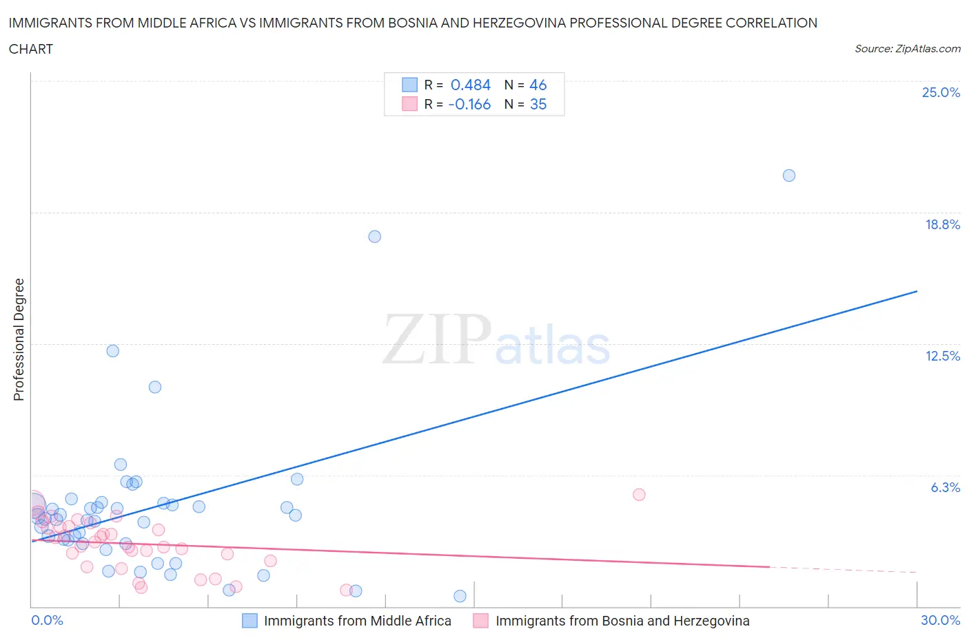 Immigrants from Middle Africa vs Immigrants from Bosnia and Herzegovina Professional Degree