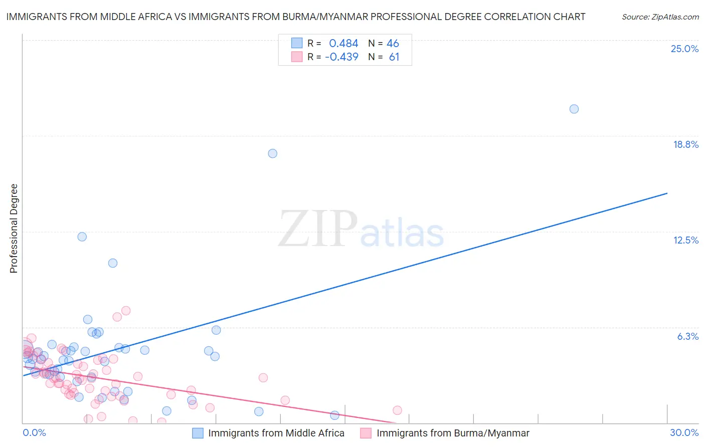 Immigrants from Middle Africa vs Immigrants from Burma/Myanmar Professional Degree