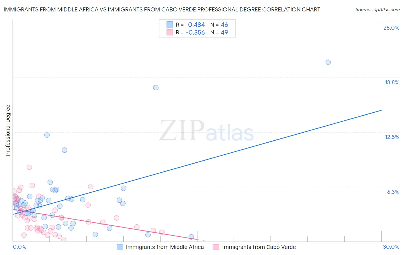 Immigrants from Middle Africa vs Immigrants from Cabo Verde Professional Degree