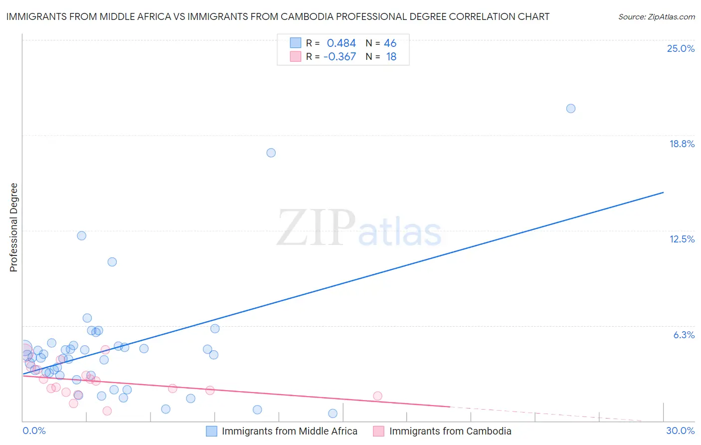 Immigrants from Middle Africa vs Immigrants from Cambodia Professional Degree