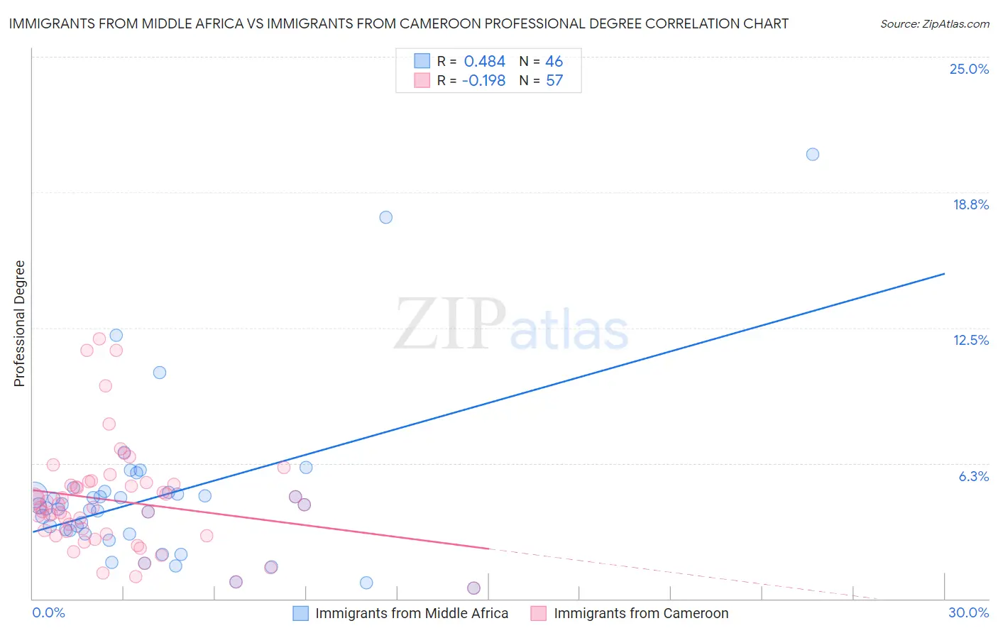 Immigrants from Middle Africa vs Immigrants from Cameroon Professional Degree