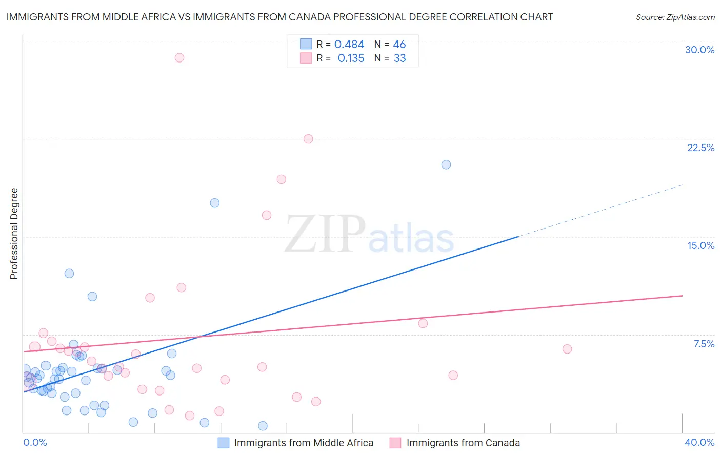 Immigrants from Middle Africa vs Immigrants from Canada Professional Degree
