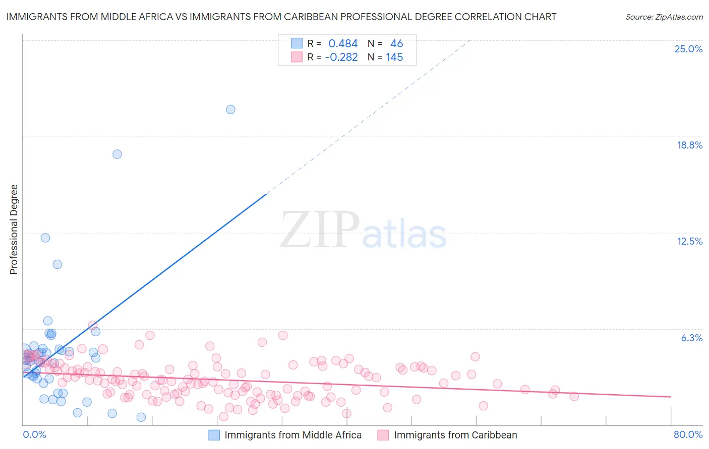 Immigrants from Middle Africa vs Immigrants from Caribbean Professional Degree