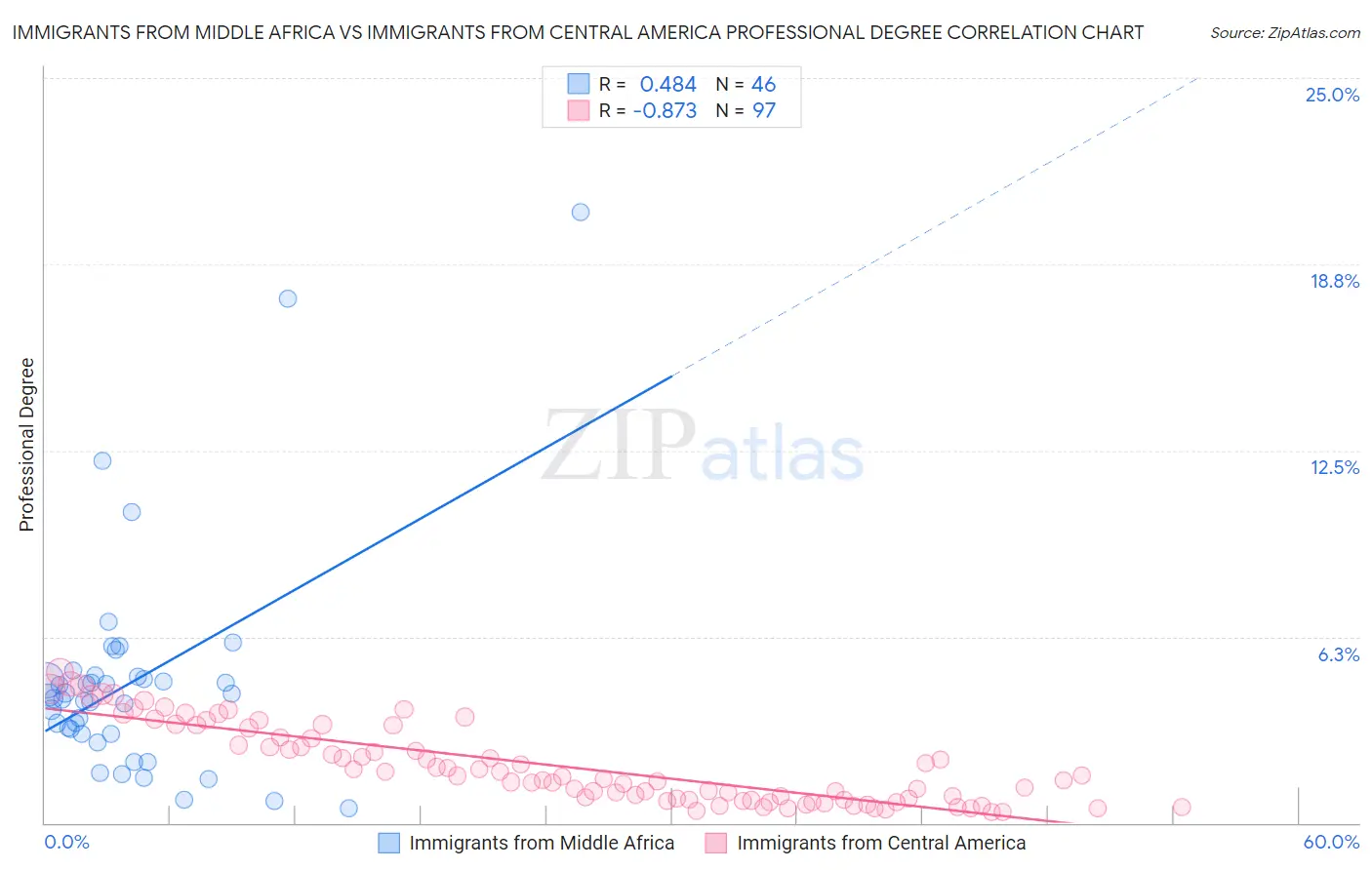 Immigrants from Middle Africa vs Immigrants from Central America Professional Degree