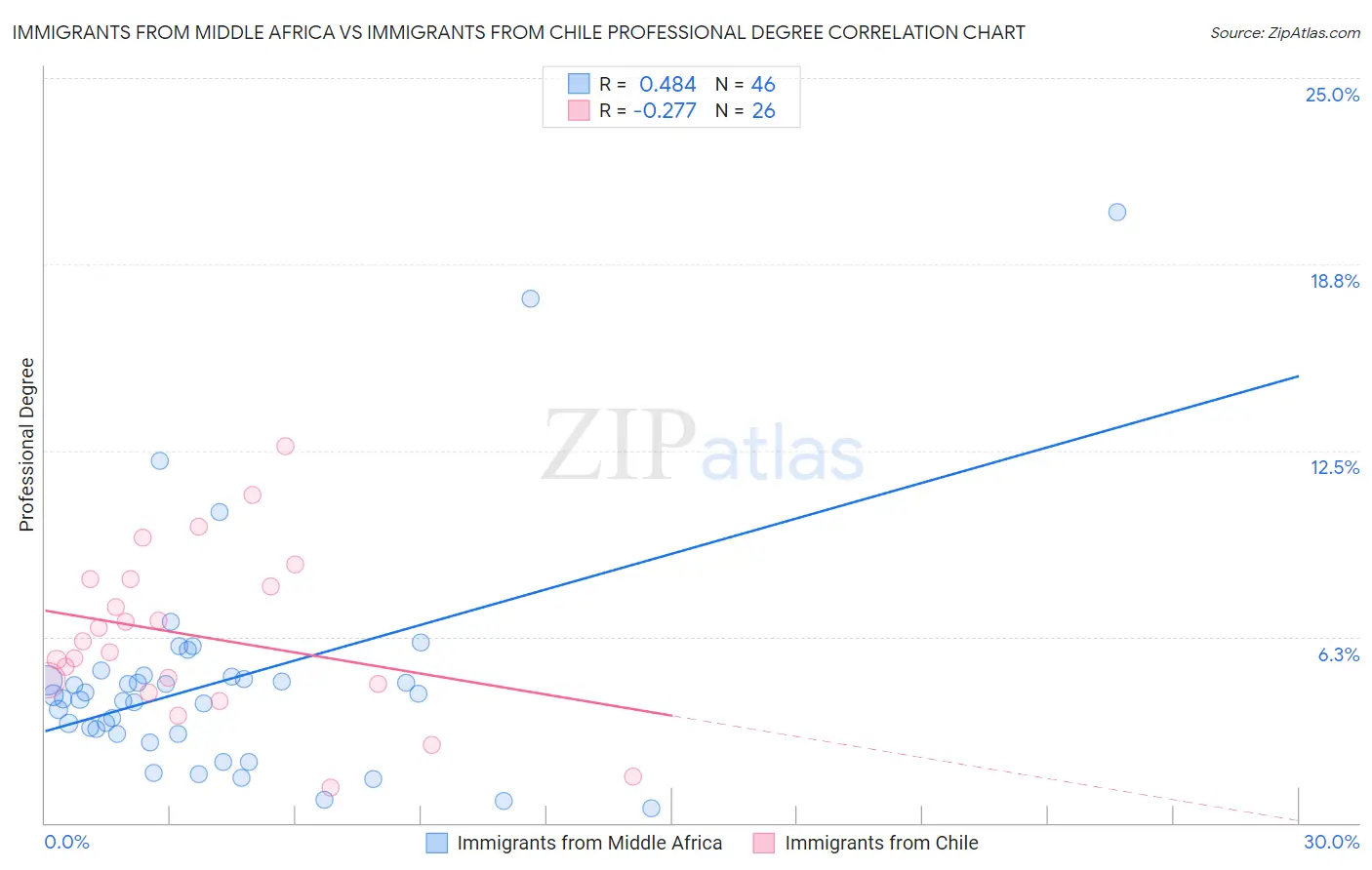 Immigrants from Middle Africa vs Immigrants from Chile Professional Degree