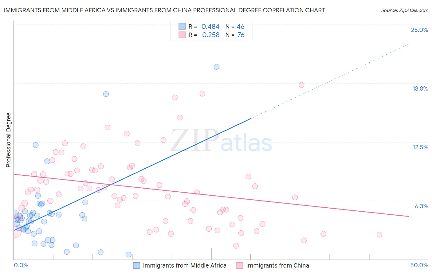 Immigrants from Middle Africa vs Immigrants from China Professional Degree