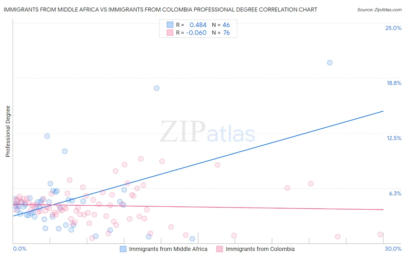 Immigrants from Middle Africa vs Immigrants from Colombia Professional Degree