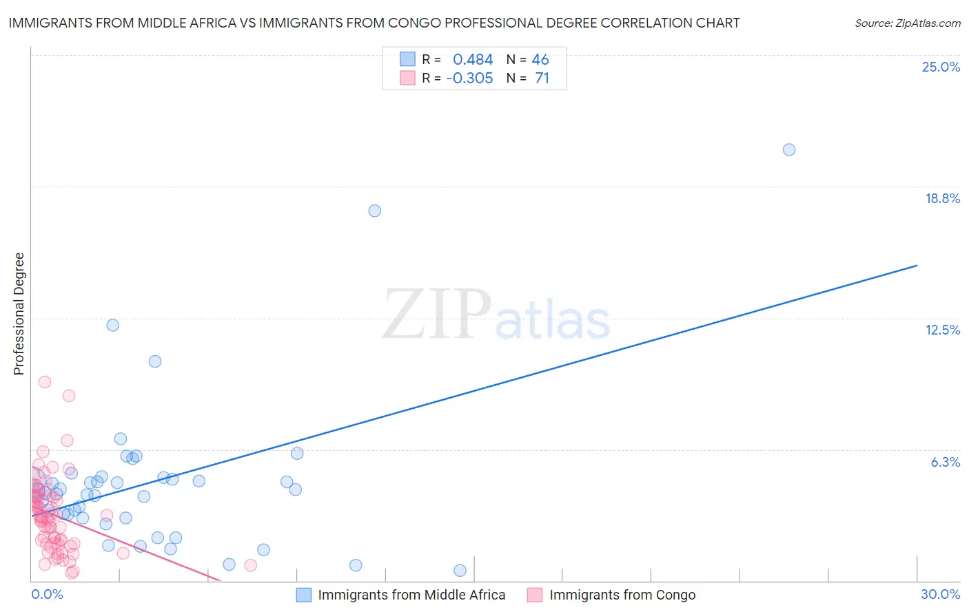 Immigrants from Middle Africa vs Immigrants from Congo Professional Degree
