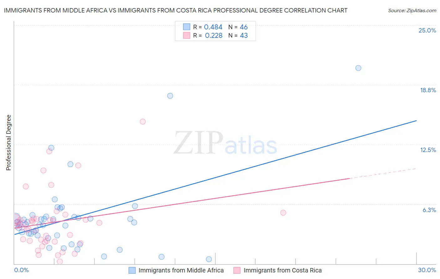 Immigrants from Middle Africa vs Immigrants from Costa Rica Professional Degree