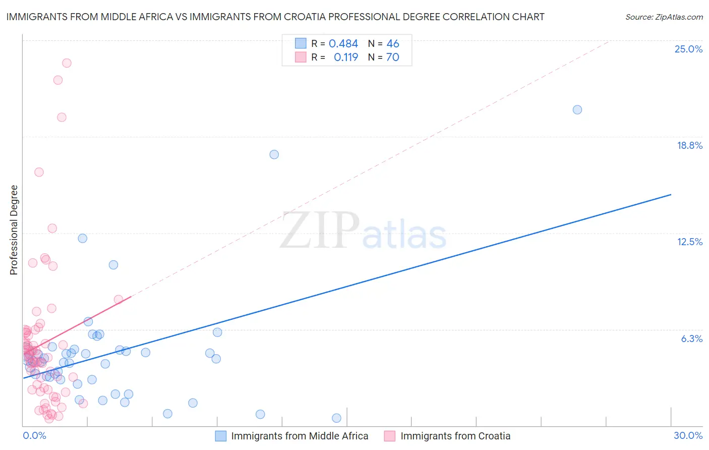 Immigrants from Middle Africa vs Immigrants from Croatia Professional Degree