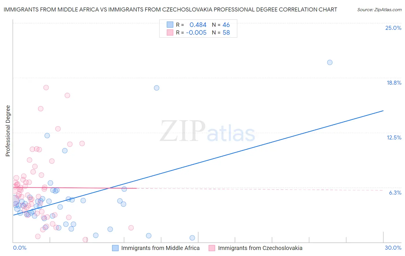 Immigrants from Middle Africa vs Immigrants from Czechoslovakia Professional Degree