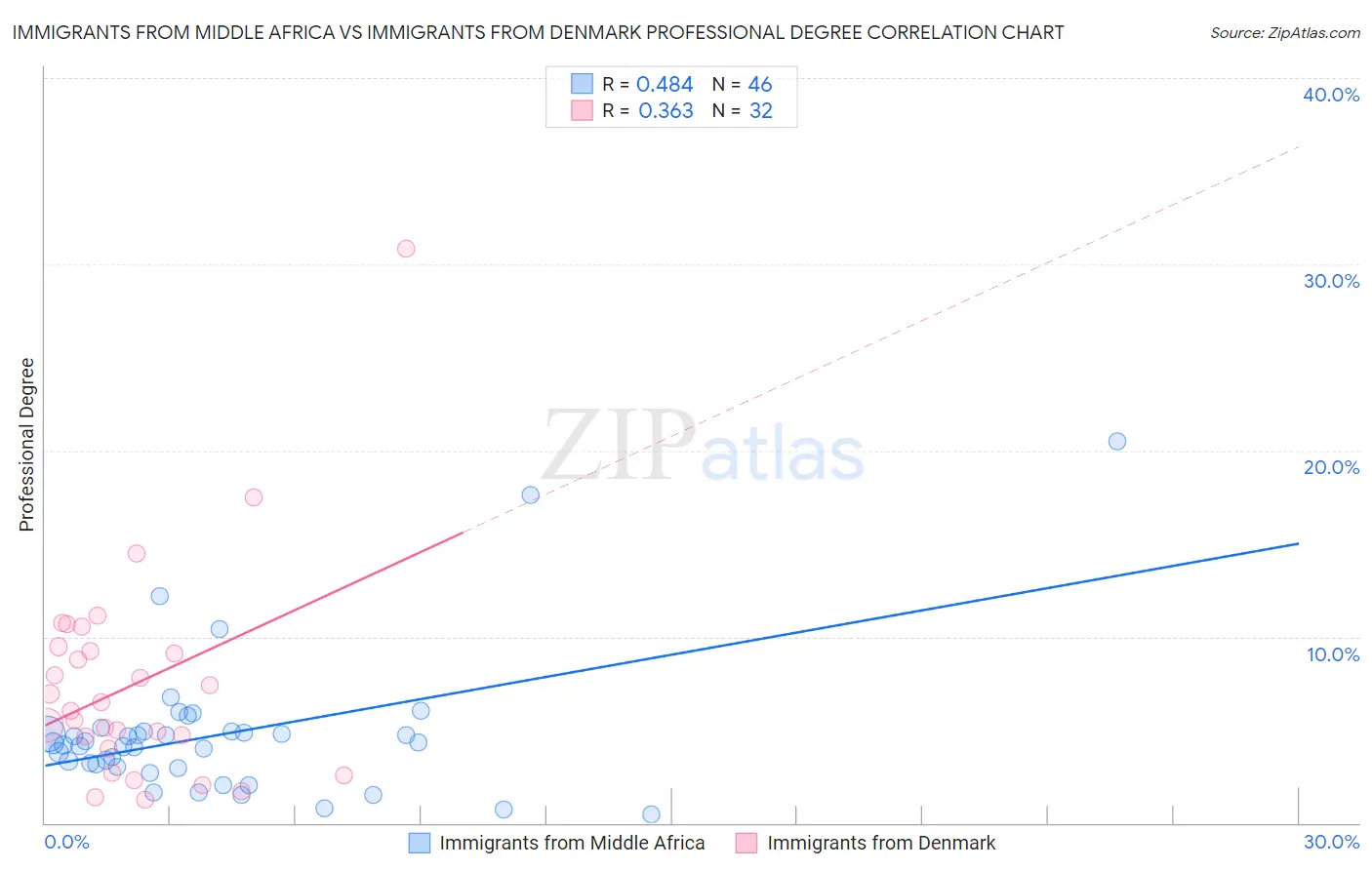 Immigrants from Middle Africa vs Immigrants from Denmark Professional Degree