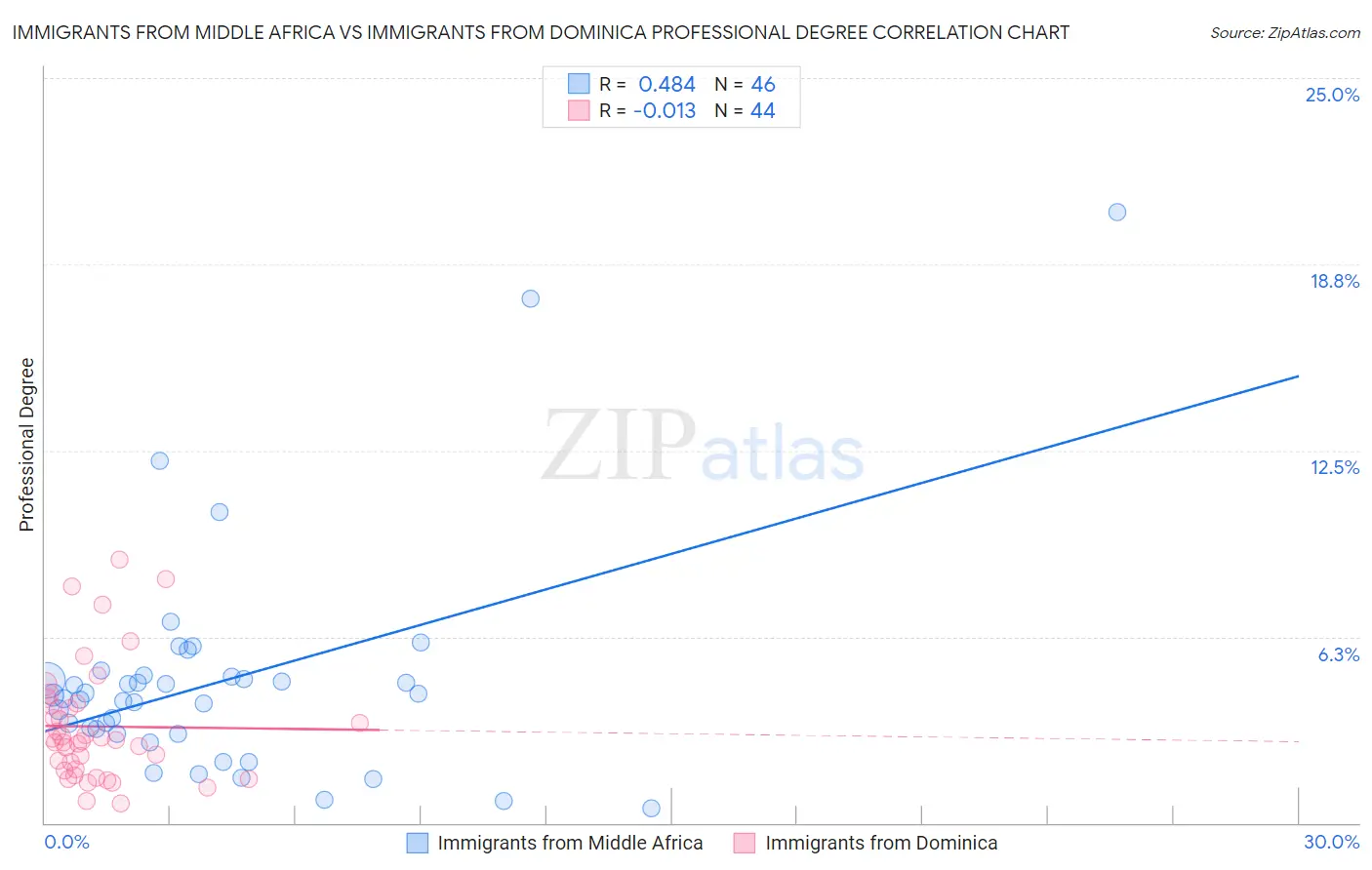 Immigrants from Middle Africa vs Immigrants from Dominica Professional Degree
