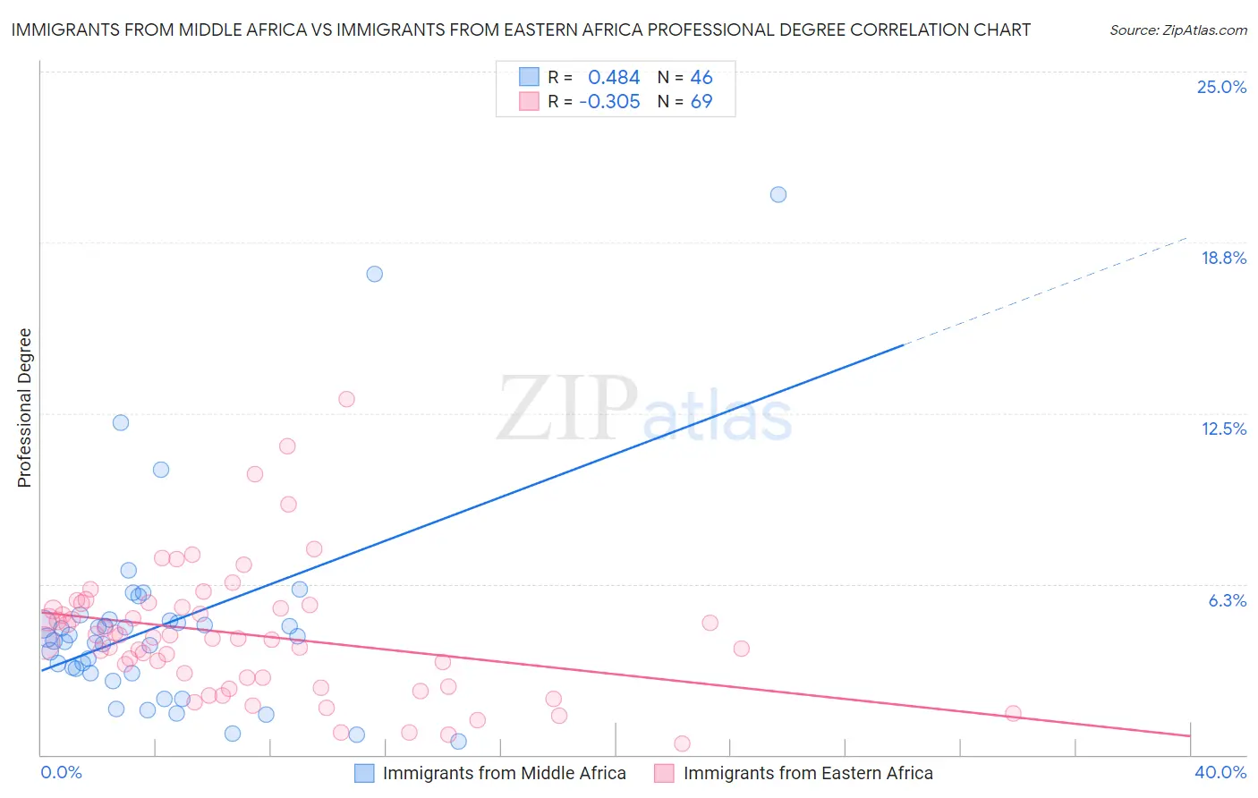 Immigrants from Middle Africa vs Immigrants from Eastern Africa Professional Degree