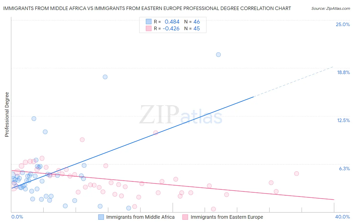 Immigrants from Middle Africa vs Immigrants from Eastern Europe Professional Degree