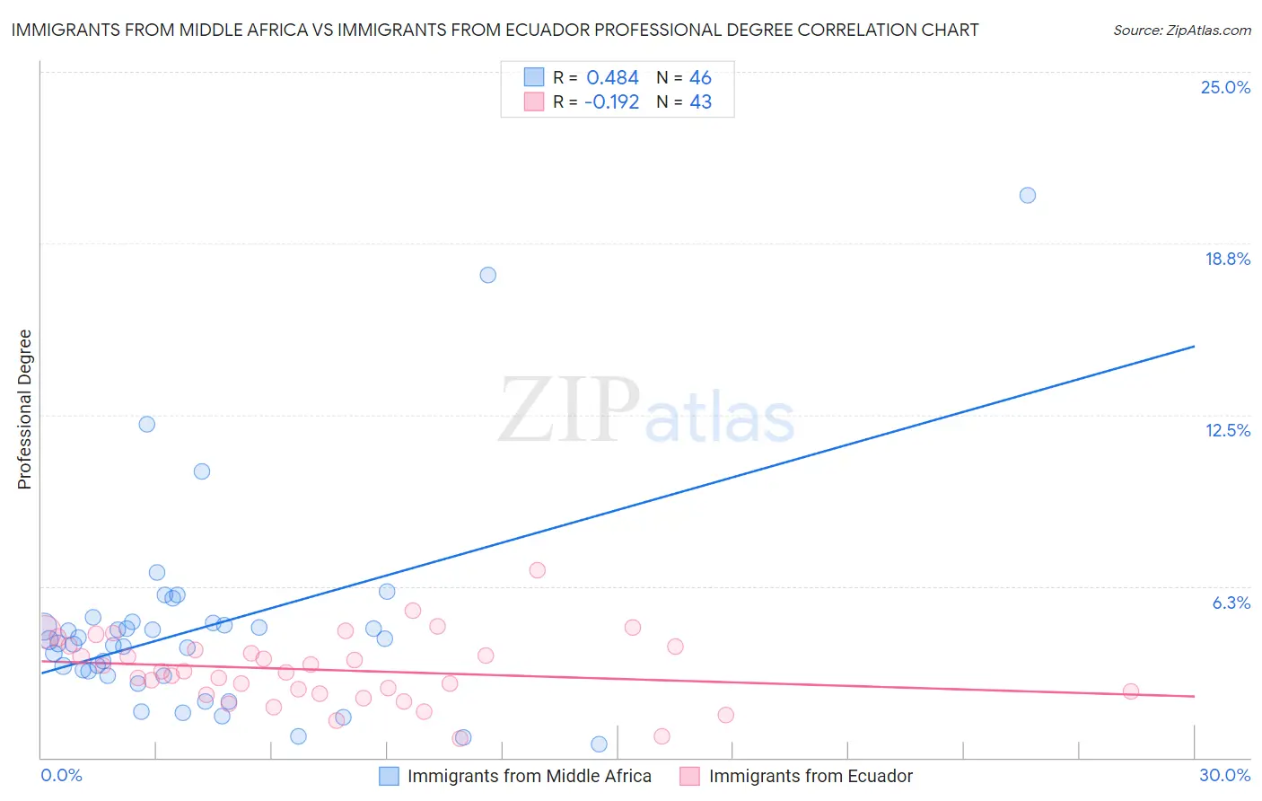 Immigrants from Middle Africa vs Immigrants from Ecuador Professional Degree