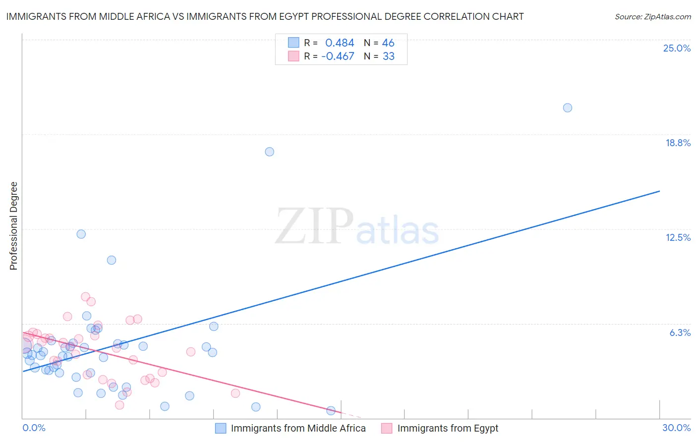 Immigrants from Middle Africa vs Immigrants from Egypt Professional Degree