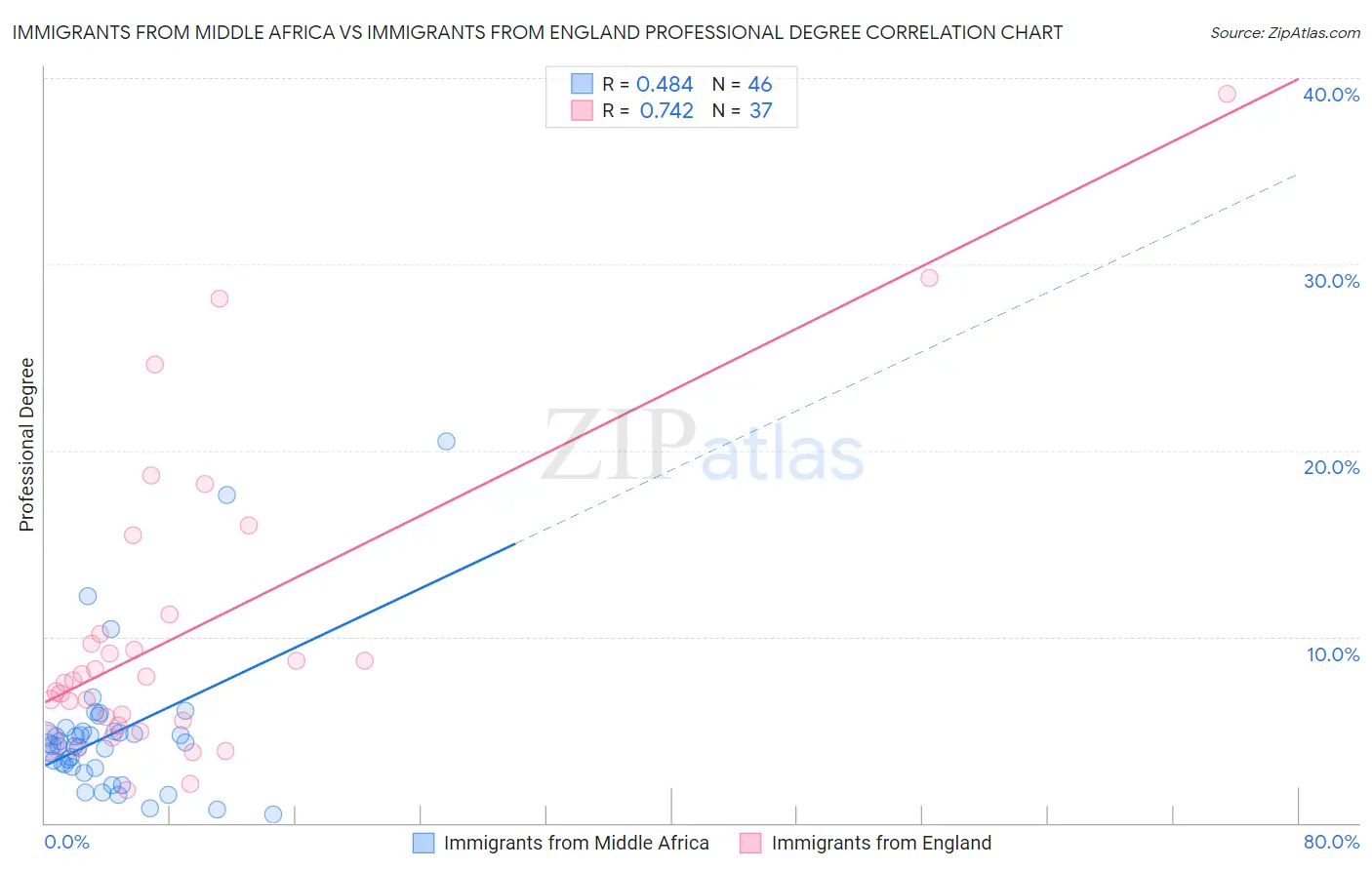 Immigrants from Middle Africa vs Immigrants from England Professional Degree