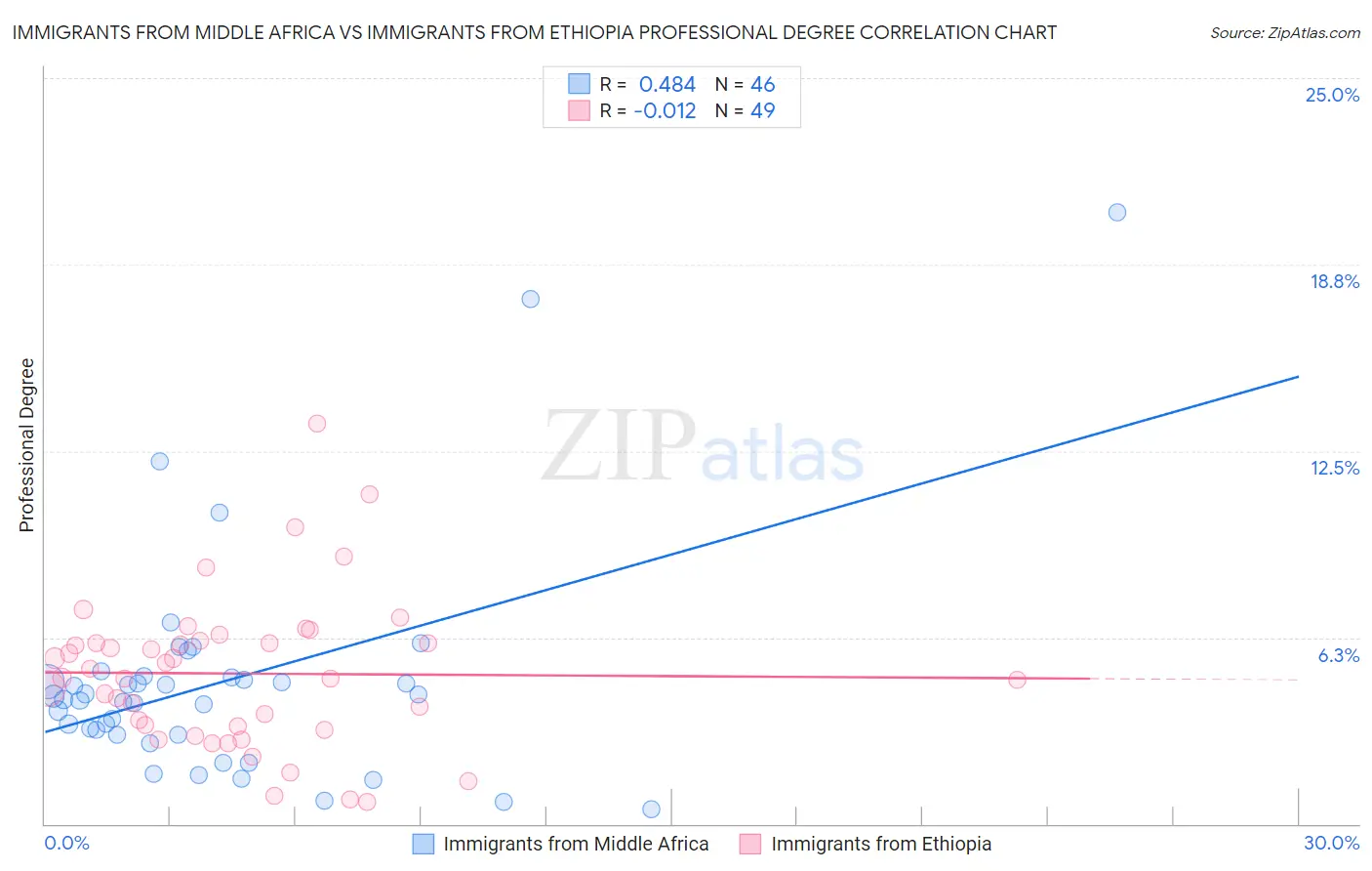 Immigrants from Middle Africa vs Immigrants from Ethiopia Professional Degree