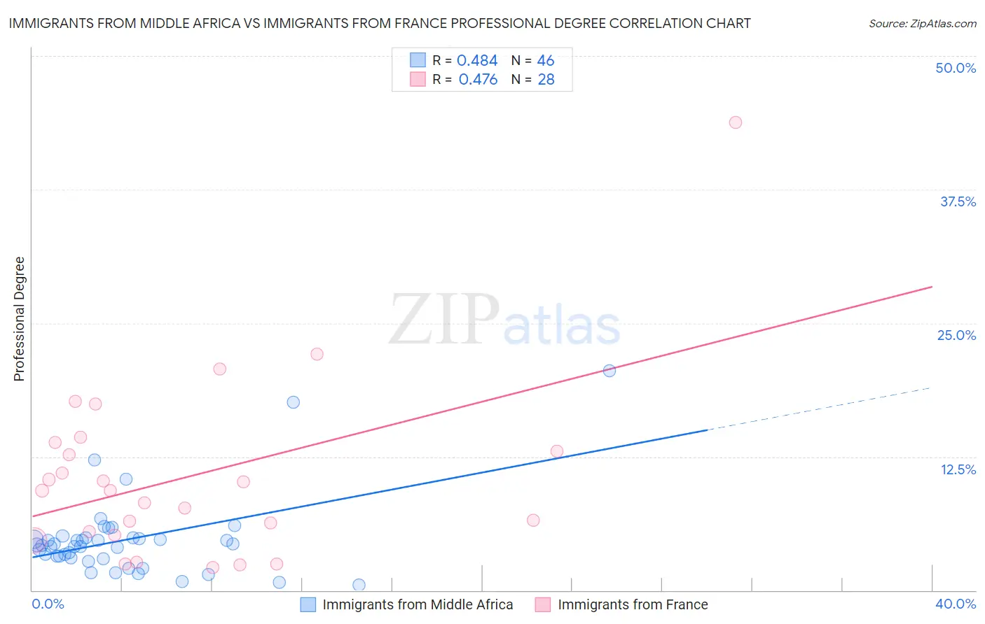 Immigrants from Middle Africa vs Immigrants from France Professional Degree