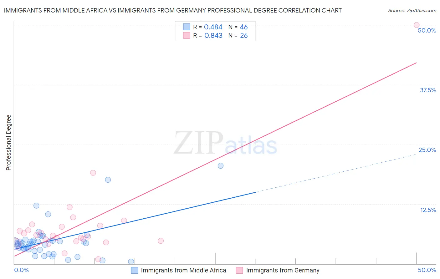 Immigrants from Middle Africa vs Immigrants from Germany Professional Degree
