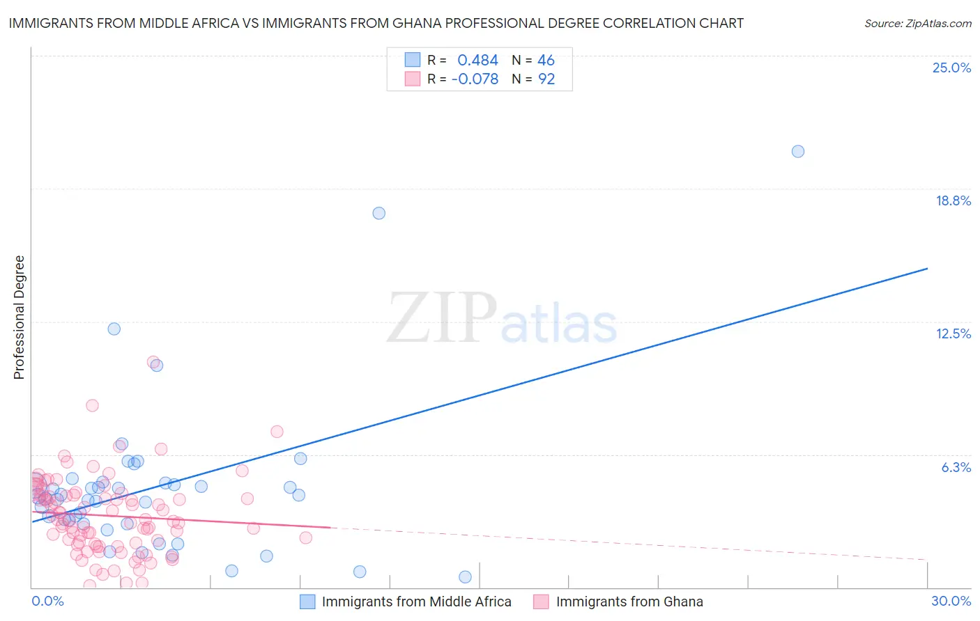 Immigrants from Middle Africa vs Immigrants from Ghana Professional Degree