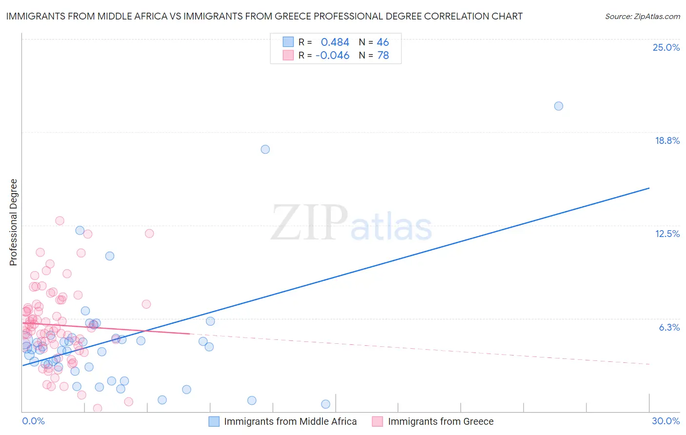 Immigrants from Middle Africa vs Immigrants from Greece Professional Degree