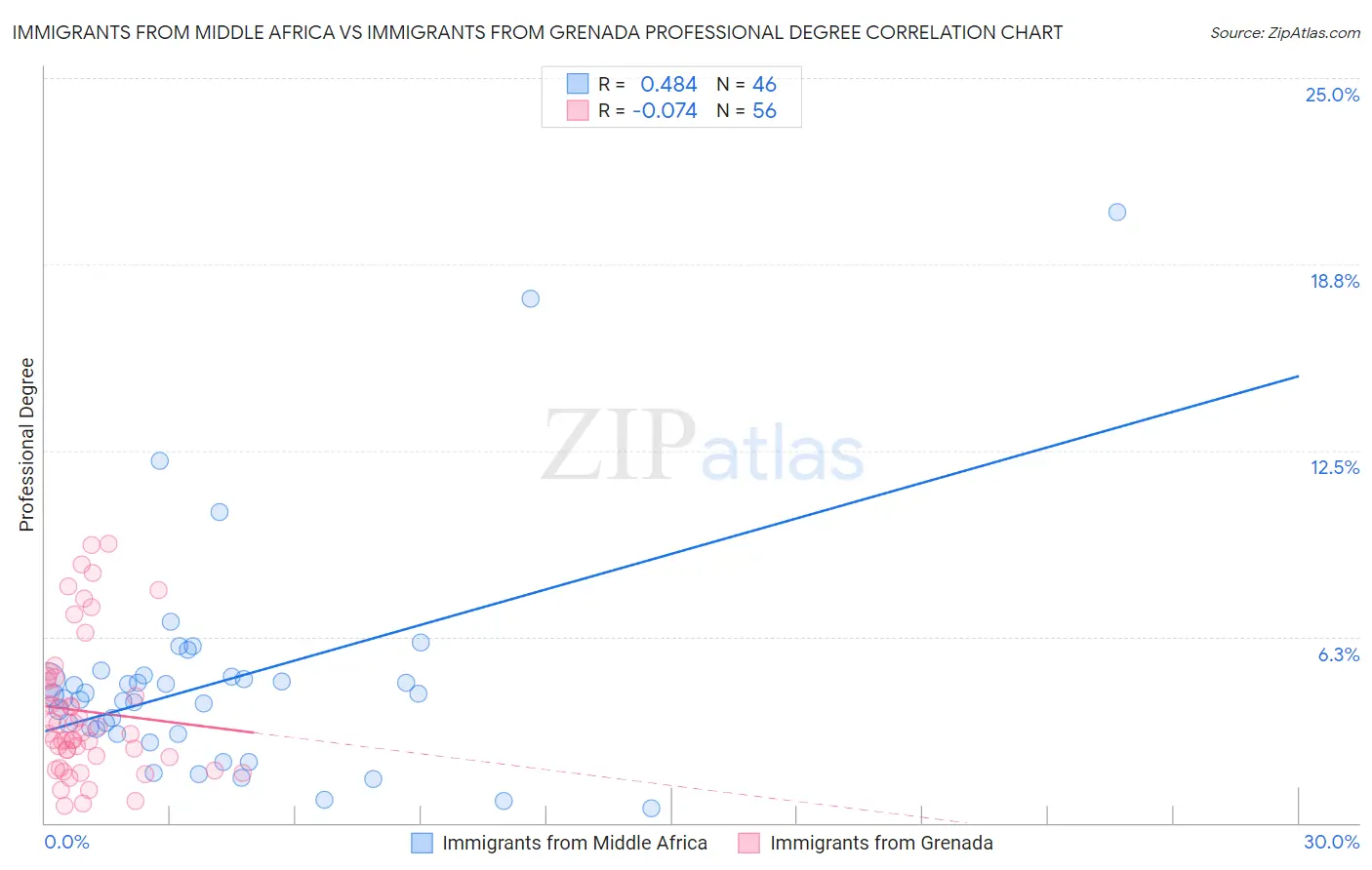 Immigrants from Middle Africa vs Immigrants from Grenada Professional Degree