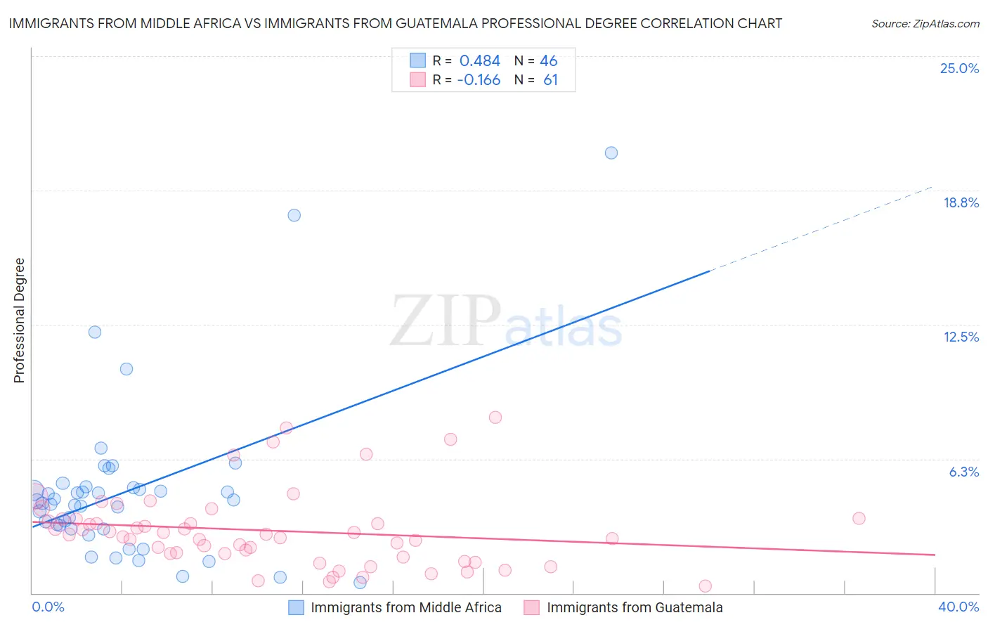 Immigrants from Middle Africa vs Immigrants from Guatemala Professional Degree