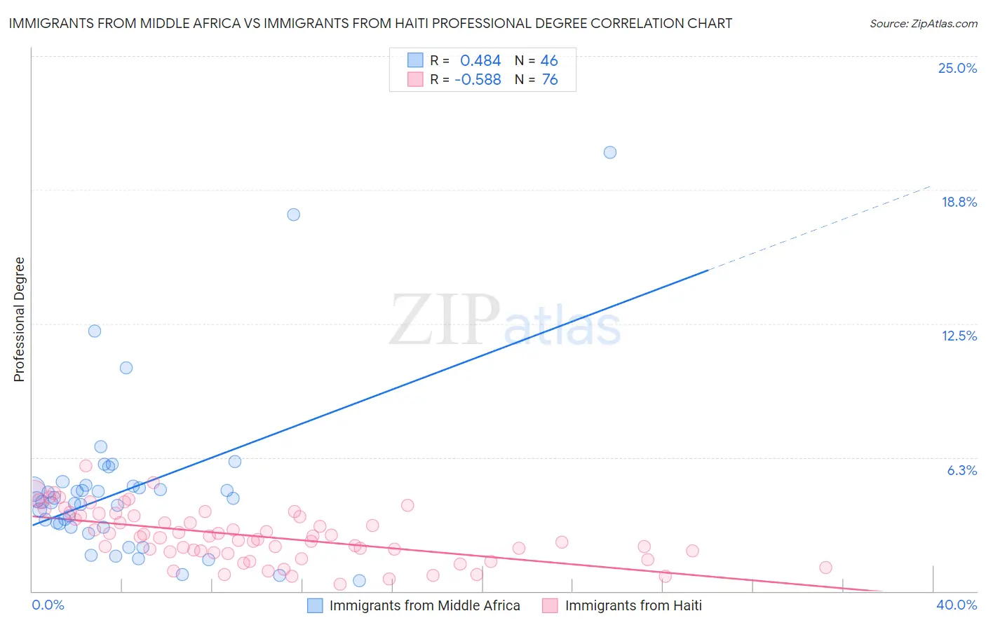 Immigrants from Middle Africa vs Immigrants from Haiti Professional Degree