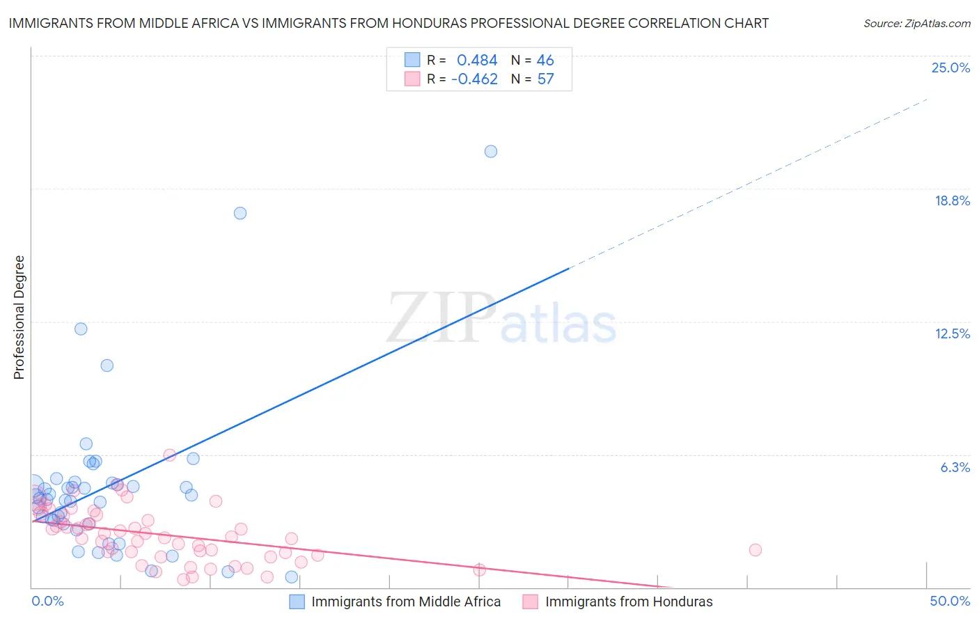 Immigrants from Middle Africa vs Immigrants from Honduras Professional Degree