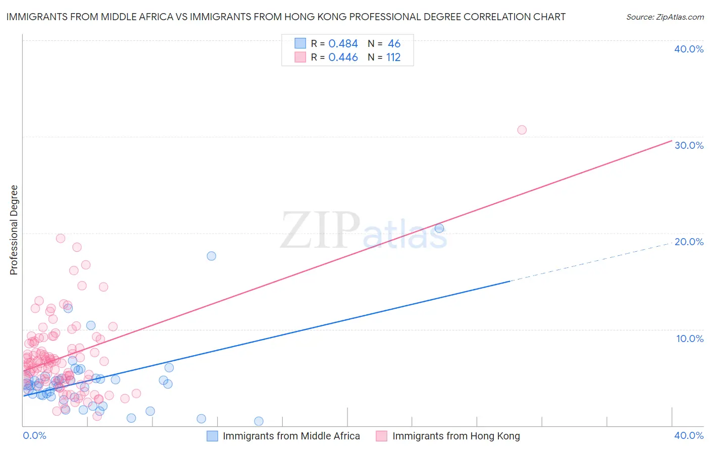 Immigrants from Middle Africa vs Immigrants from Hong Kong Professional Degree