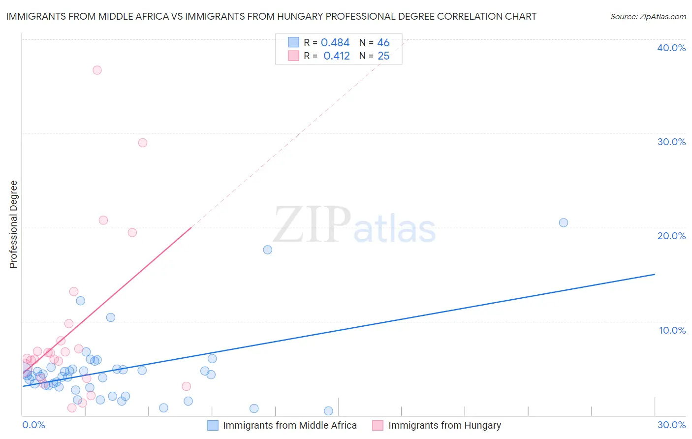 Immigrants from Middle Africa vs Immigrants from Hungary Professional Degree